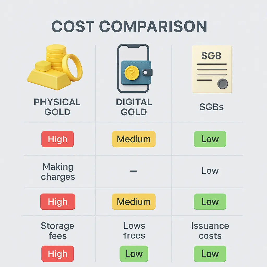 Digital gold vs physical gold cost comparison including making charges, GST, spreads, and holding costs